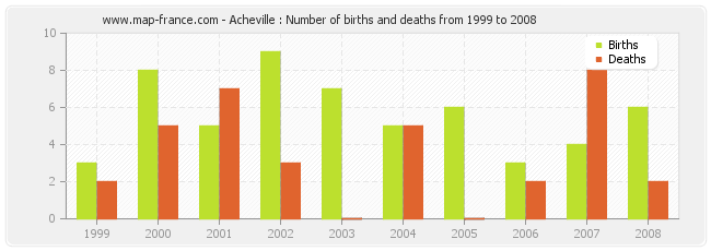 Acheville : Number of births and deaths from 1999 to 2008