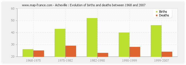 Acheville : Evolution of births and deaths between 1968 and 2007