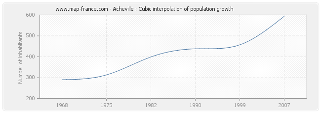 Acheville : Cubic interpolation of population growth