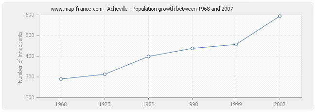 Population Acheville