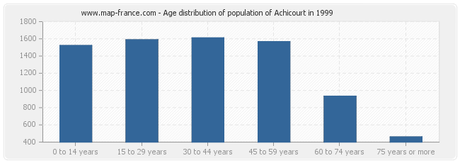 Age distribution of population of Achicourt in 1999