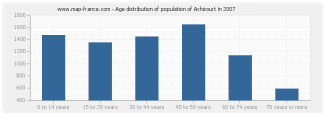 Age distribution of population of Achicourt in 2007