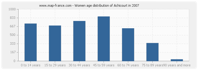 Women age distribution of Achicourt in 2007