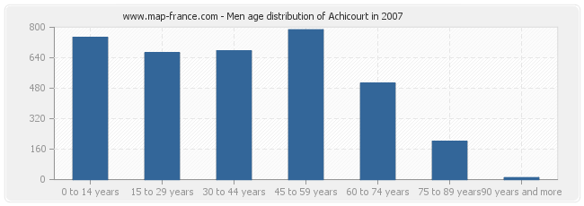 Men age distribution of Achicourt in 2007