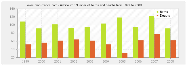 Achicourt : Number of births and deaths from 1999 to 2008