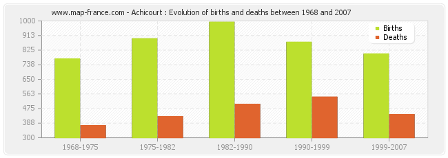Achicourt : Evolution of births and deaths between 1968 and 2007