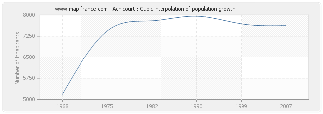 Achicourt : Cubic interpolation of population growth