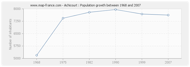 Population Achicourt