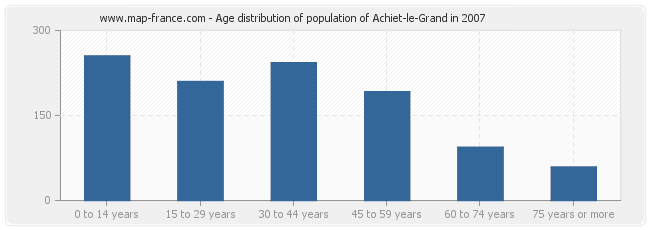 Age distribution of population of Achiet-le-Grand in 2007