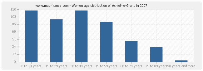 Women age distribution of Achiet-le-Grand in 2007