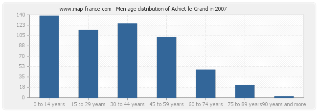 Men age distribution of Achiet-le-Grand in 2007
