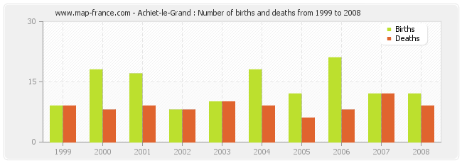 Achiet-le-Grand : Number of births and deaths from 1999 to 2008