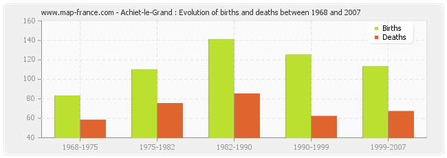 Achiet-le-Grand : Evolution of births and deaths between 1968 and 2007