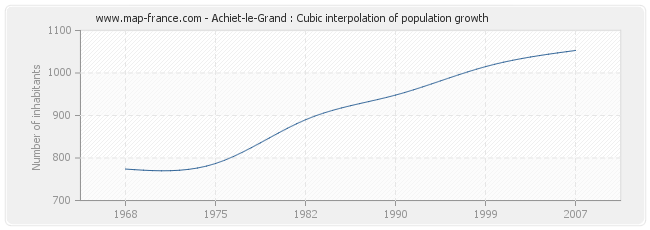 Achiet-le-Grand : Cubic interpolation of population growth