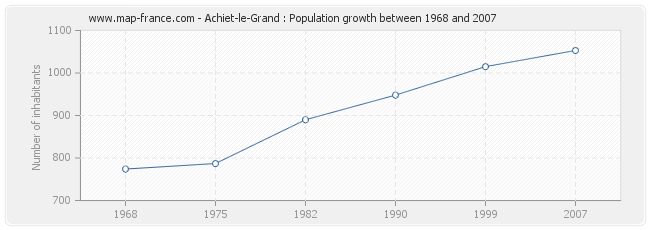 Population Achiet-le-Grand