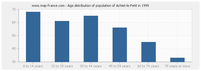 Age distribution of population of Achiet-le-Petit in 1999