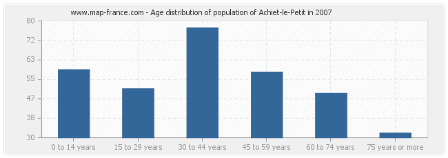Age distribution of population of Achiet-le-Petit in 2007