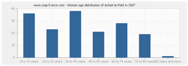 Women age distribution of Achiet-le-Petit in 2007