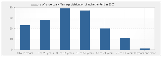 Men age distribution of Achiet-le-Petit in 2007
