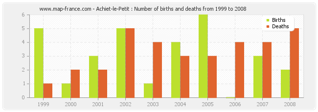 Achiet-le-Petit : Number of births and deaths from 1999 to 2008