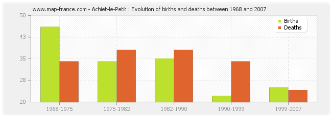 Achiet-le-Petit : Evolution of births and deaths between 1968 and 2007