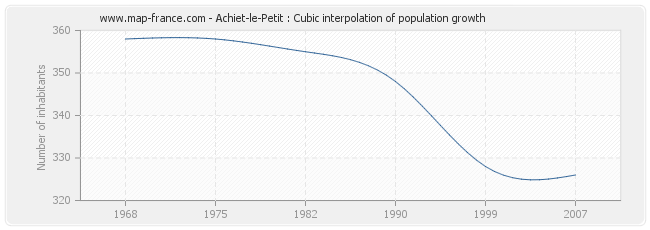 Achiet-le-Petit : Cubic interpolation of population growth