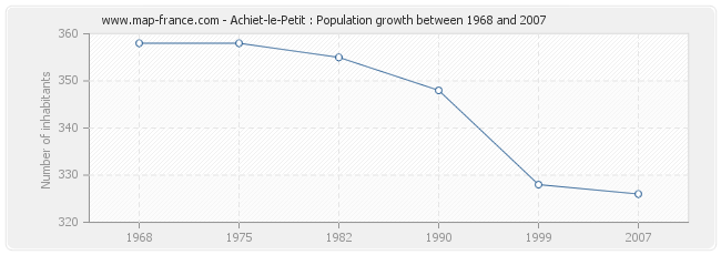 Population Achiet-le-Petit