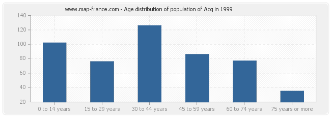Age distribution of population of Acq in 1999
