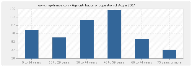 Age distribution of population of Acq in 2007