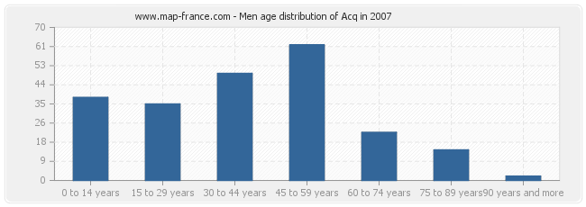 Men age distribution of Acq in 2007
