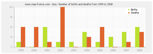 Acq : Number of births and deaths from 1999 to 2008