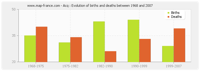 Acq : Evolution of births and deaths between 1968 and 2007