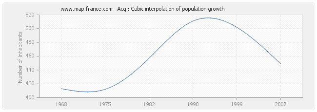 Acq : Cubic interpolation of population growth