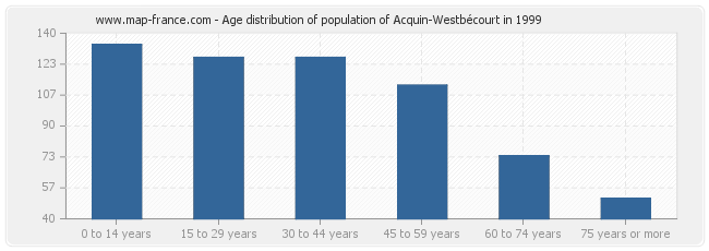 Age distribution of population of Acquin-Westbécourt in 1999