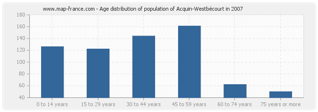 Age distribution of population of Acquin-Westbécourt in 2007