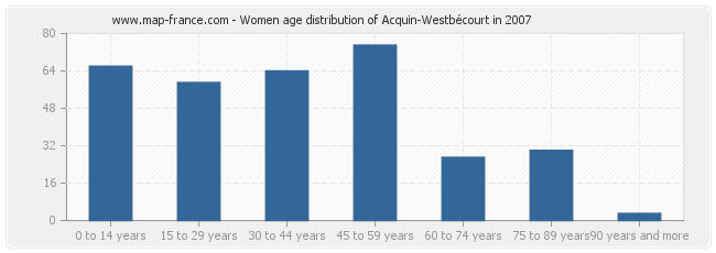 Women age distribution of Acquin-Westbécourt in 2007