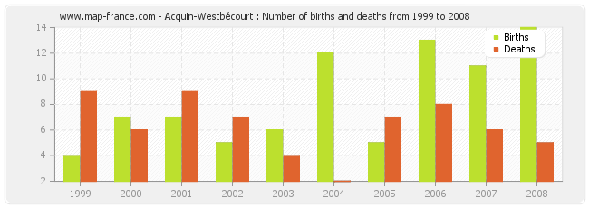 Acquin-Westbécourt : Number of births and deaths from 1999 to 2008