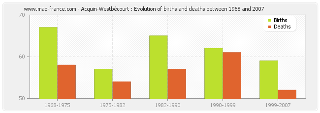 Acquin-Westbécourt : Evolution of births and deaths between 1968 and 2007