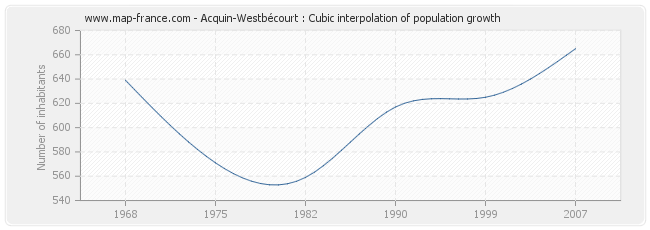 Acquin-Westbécourt : Cubic interpolation of population growth