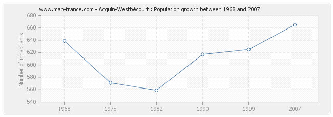 Population Acquin-Westbécourt
