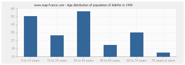 Age distribution of population of Adinfer in 1999