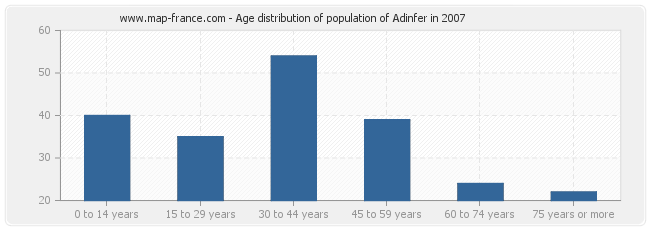 Age distribution of population of Adinfer in 2007