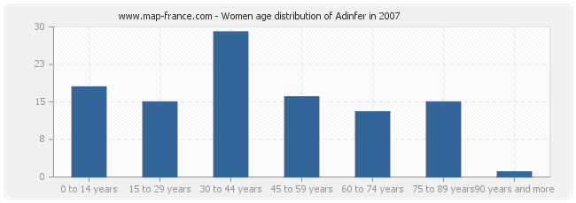 Women age distribution of Adinfer in 2007