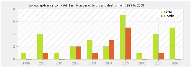 Adinfer : Number of births and deaths from 1999 to 2008