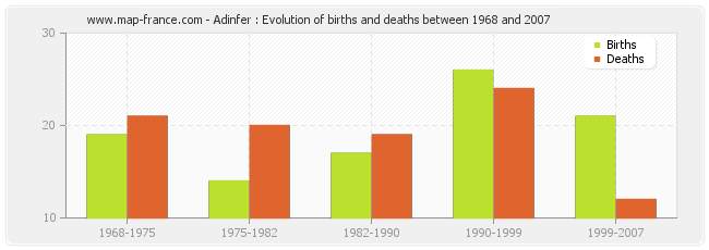 Adinfer : Evolution of births and deaths between 1968 and 2007