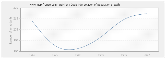 Adinfer : Cubic interpolation of population growth