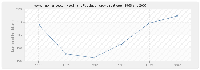 Population Adinfer