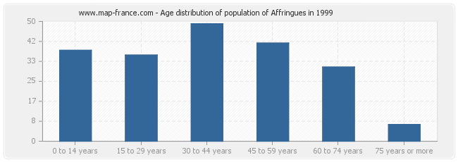 Age distribution of population of Affringues in 1999