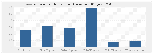 Age distribution of population of Affringues in 2007