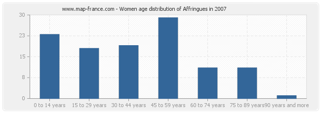 Women age distribution of Affringues in 2007